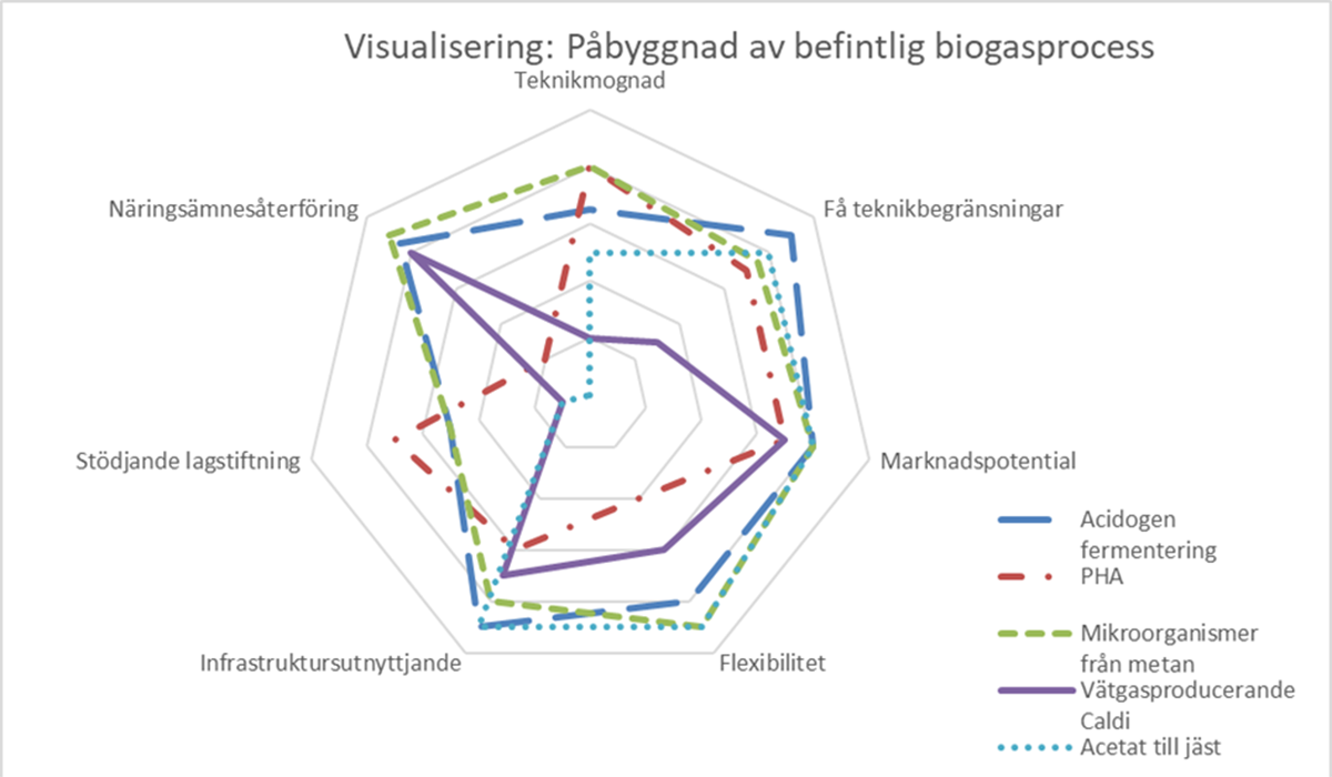 Visualisering biogasprocess